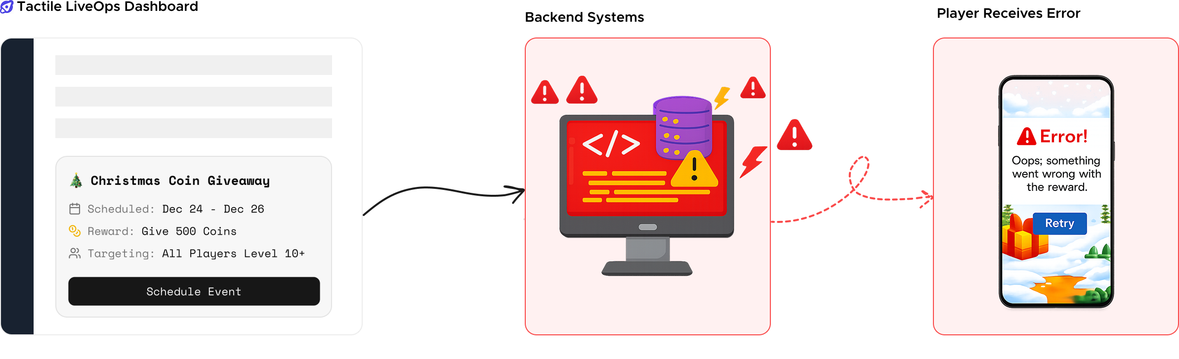 Error LiveOps flow: backend failure impacts players without Dashboard visibility.
