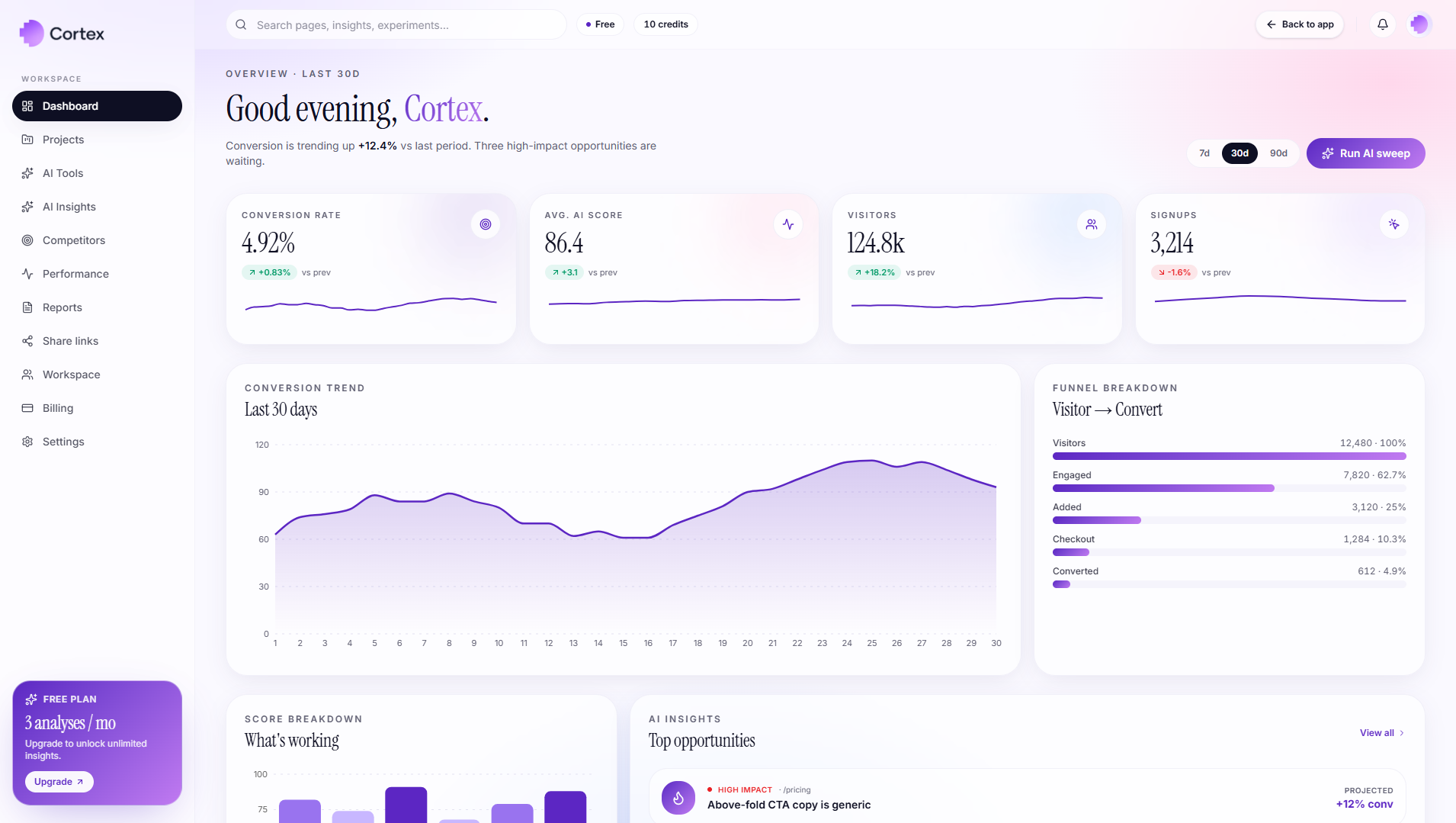 Cortex dashboard showing conversion rate, AI score, funnel breakdown and AI insights