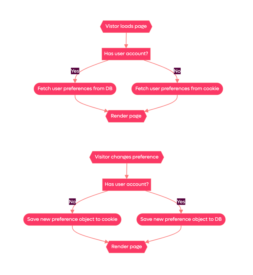 User Preferences Flow