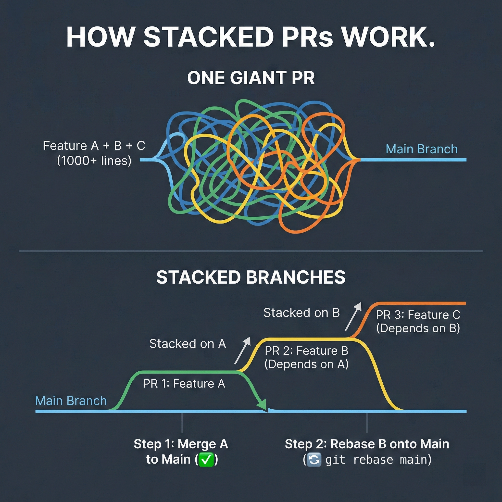 Stacked Branches