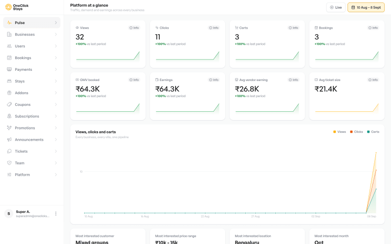 The OneClick Stays Pulse dashboard: traffic, demand and earnings across every business