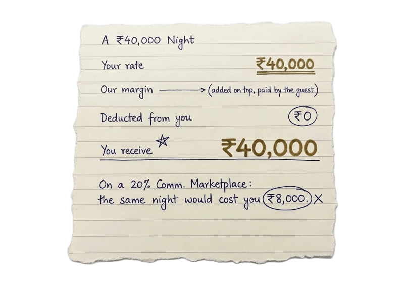 A hand-written note for a ₹40,000 night: your rate ₹40,000, our margin added on top and paid by the guest, ₹0 deducted from you, you receive ₹40,000. On a 20% commission marketplace the same night would cost you ₹8,000.