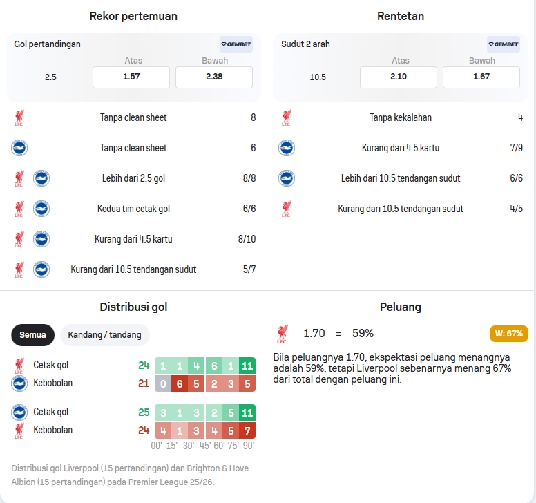 Distribusi Gol dan Peluang