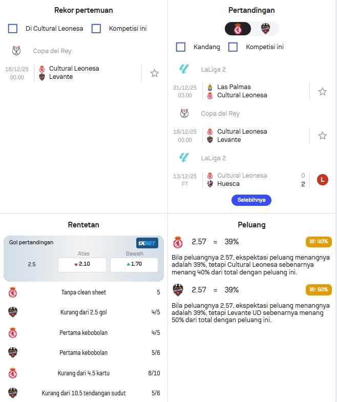 Data Rentetan Pertandingan Leonesa dan Levante