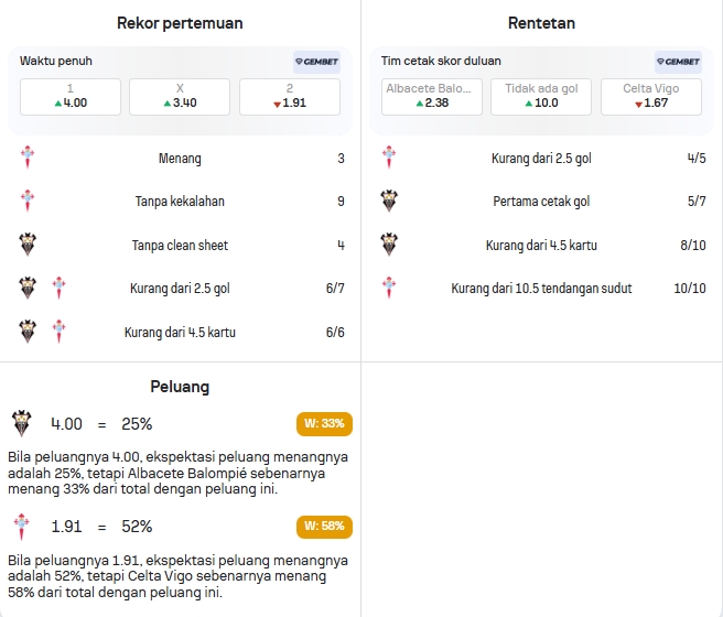 Data Statistik Albacete dan Celta Vigo