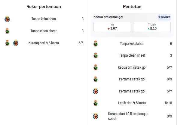 Data Statistik Racing Club dan Villarreal