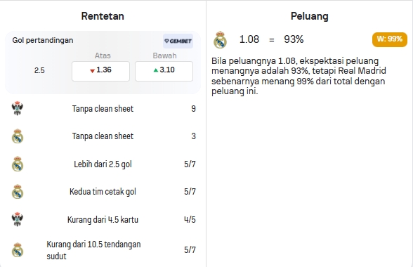 Statistik Rentetan Pertandingan Talavera dan Real Madrid