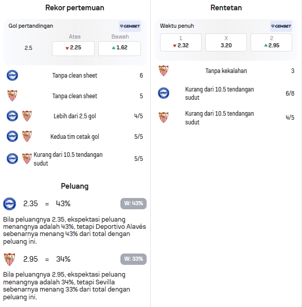 Data Statistik Alavés dan Sevilla