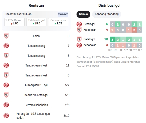 Data Statistik Mainz dan Samsunspor