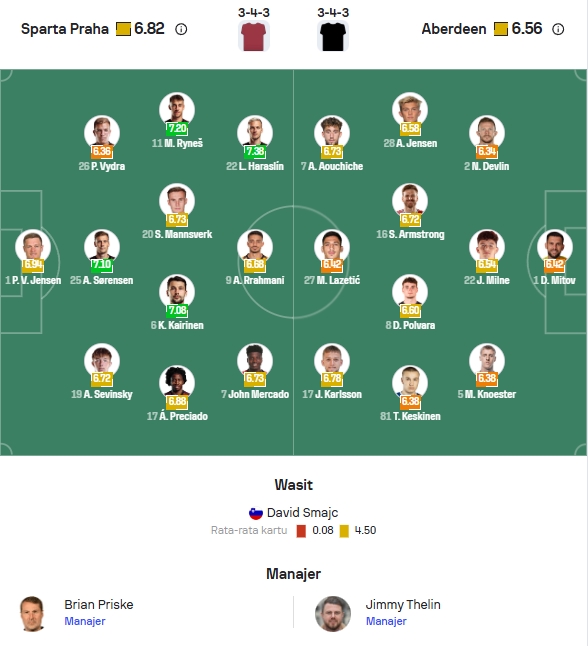 Perkiraan Formasi Sparta Praha vs Aberdeen