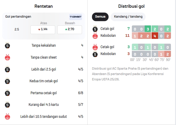 Data Statistik Sparta Praha dan Aberdeen