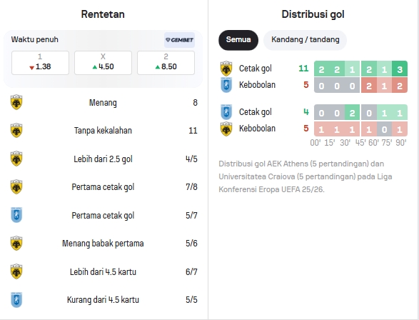 Data Statistik AEK Athens dan Universitatea Craiova