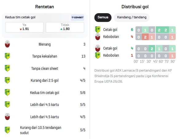 Data Statistik AEK Larnaca dan Shkëndija