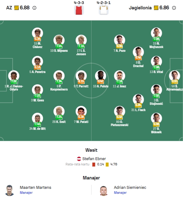 Perkiraan Formasi AZ Alkmaar vs Jagiellonia