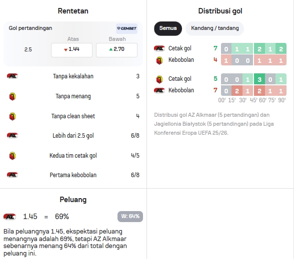 Data Statistik AZ Alkmaar dan Jagiellonia