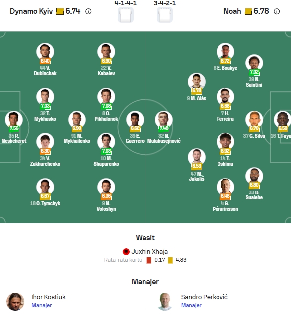 Perkiraan Formasi Dynamo Kyiv vs Noah