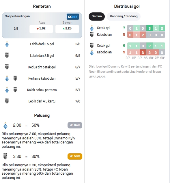 Data Statistik Dynamo Kyiv dan Noah