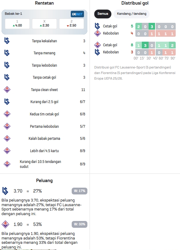Data Statistik Lausanne dan Fiorentina