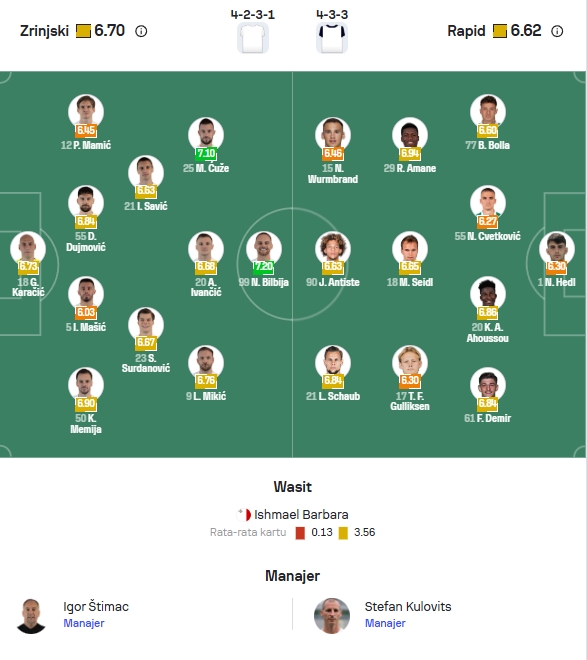 Perkiraan Formasi Zrinjski vs Rapid Wien