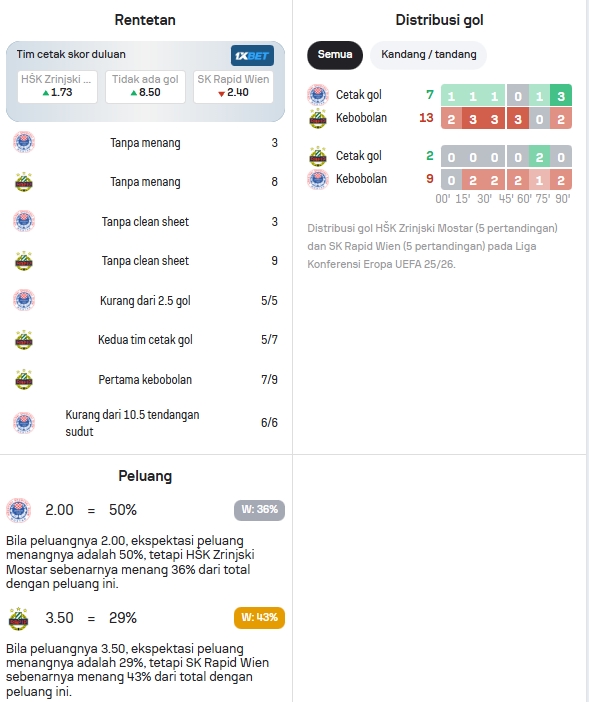 Data Statistik Zrinjski dan Rapid Wien