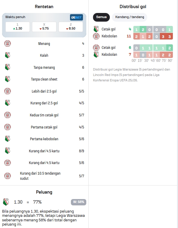 Data Statistik Legia dan Lincoln