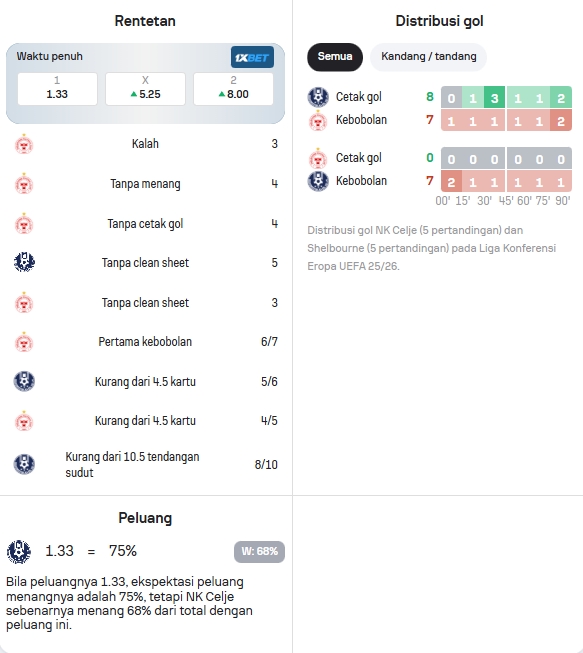Data Statistik Celje dan Shelbourne