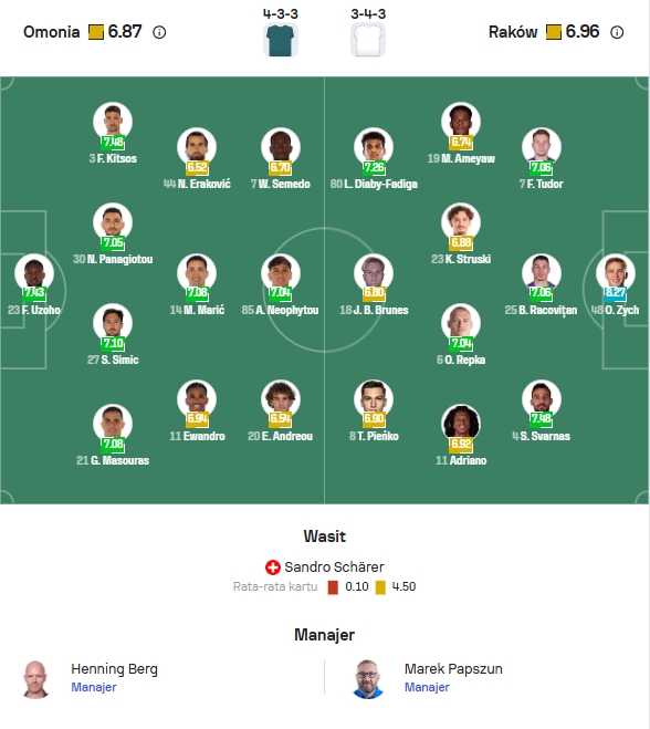 Perkiraan Formasi Omonia vs Rakow