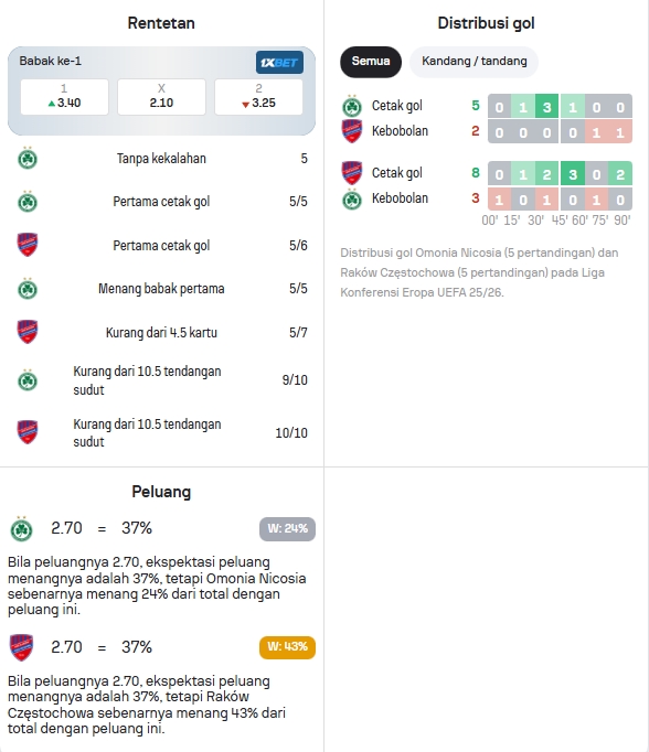Data Statistik Omonia dan Rakow