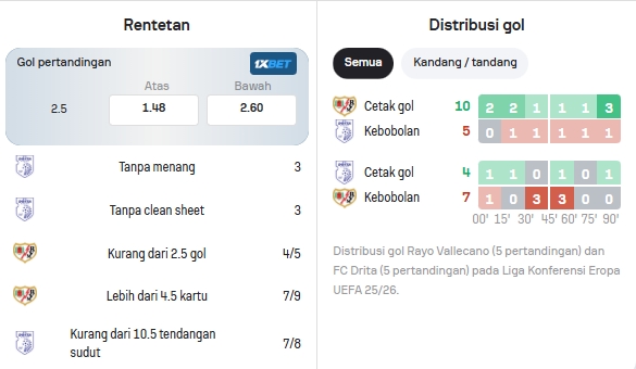 Data Statistik Rayo Vallecano dan FC Drita