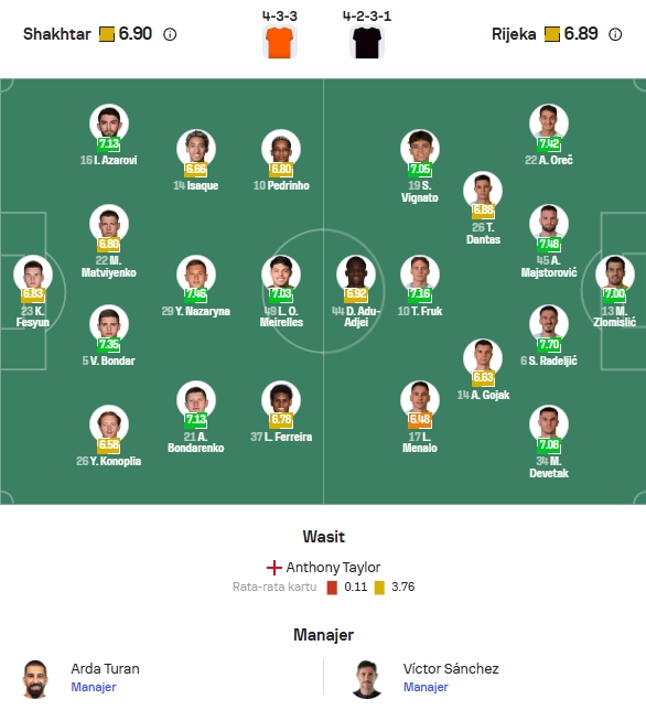 Perkiraan Formasi Shakhtar vs Rijeka