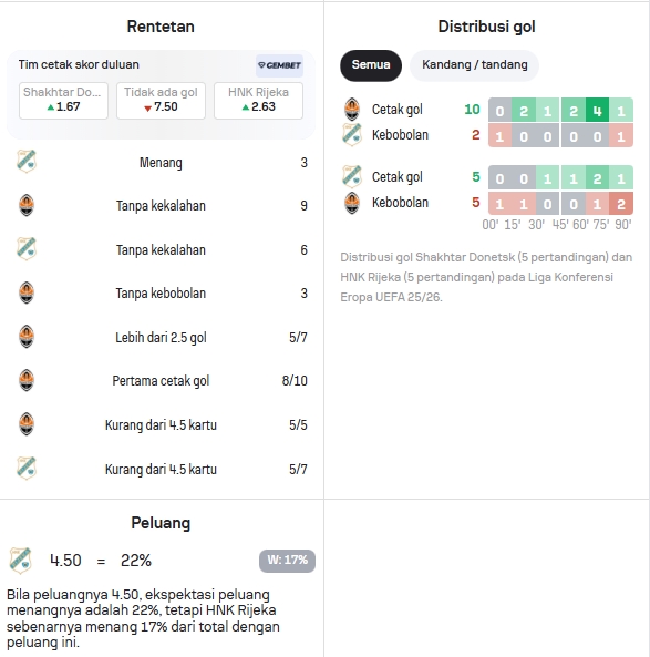 Data Statistik Shakhtar dan Rijeka