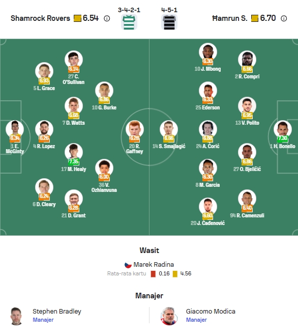 Perkiraan Formasi Shamrock Rovers vs Hamrun Spartans