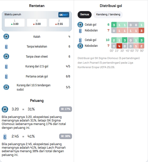 Data Statistik Sigma dan Lech Poznań
