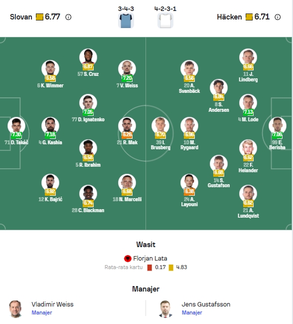 Perkiraan Formasi Slovan Bratislava vs BK Häcken