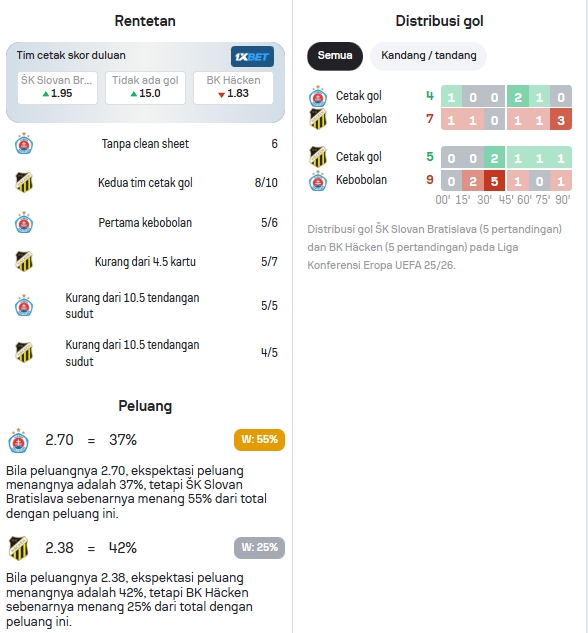 Data Statistik Slovan Bratislava dan BK Häcken