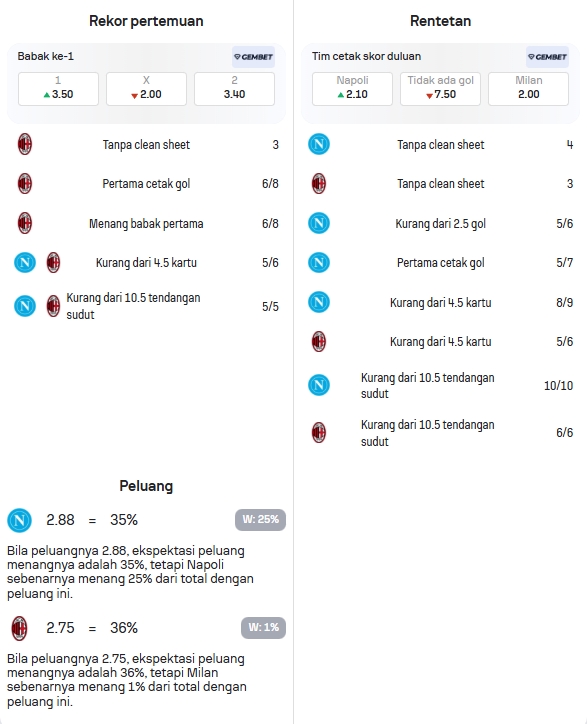 Data Statistik Napoli dan AC Milan