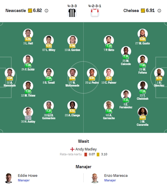 Perkiraan Formasi Newcastle vs Chelsea
