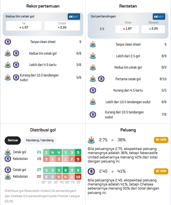 Data Statistik Newcastle dan Chelsea