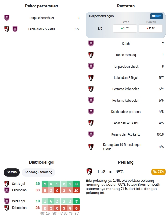 Data Statistik Bournemouth dan Burnley