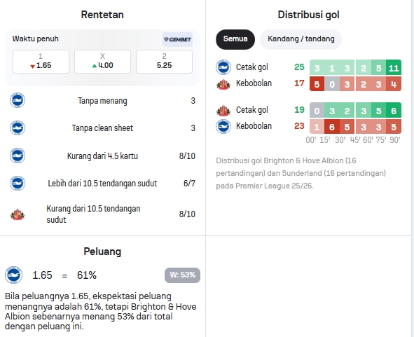 Data Statistik Brighton dan Sunderland