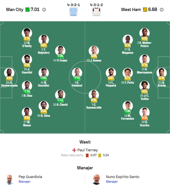 Perkiraan Formasi Man City vs West Ham