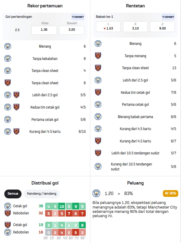Data Statistik Man City dan West Ham
