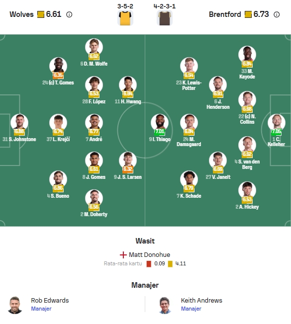Perkiraan Formasi Wolves vs Brentford