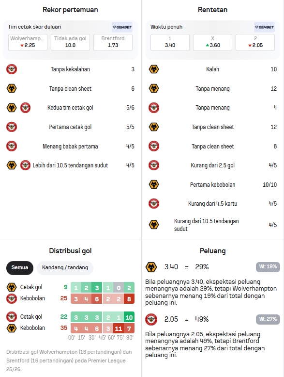 Data Statistik Wolves dan Brentford
