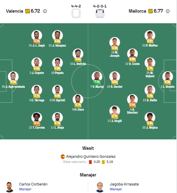 Perkiraan Formasi Valencia vs Mallorca