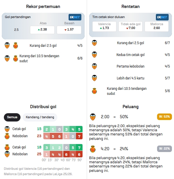 Data Statistik Valencia dan Mallorca