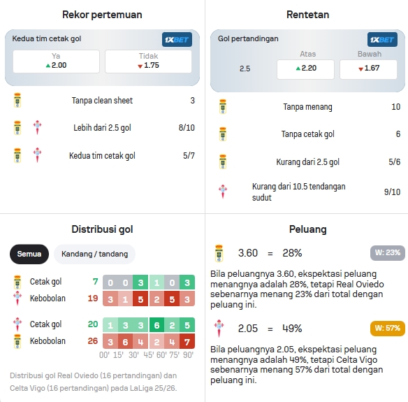 Data Statistik Real Oviedo dan Celta Vigo