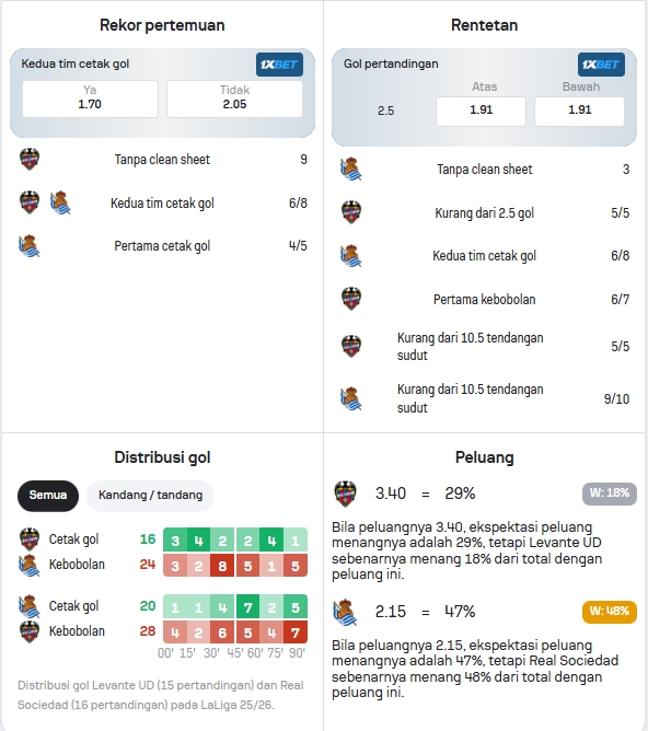Data Statistik Levante dan Real Sociedad