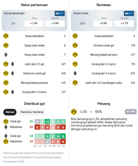 Data Statistik Dortmund dan M'gladbach