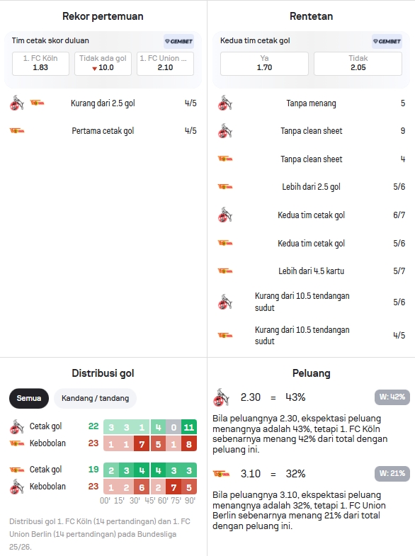 Data Statistik Köln dan Union Berlin